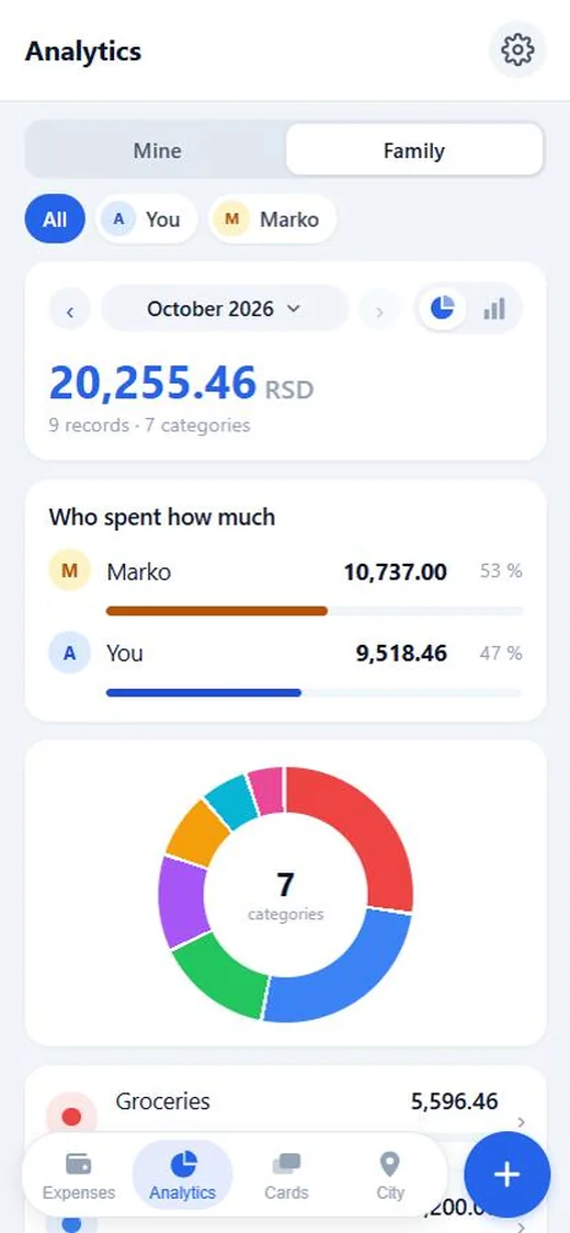 Family analytics with the Who spent how much card and a category chart