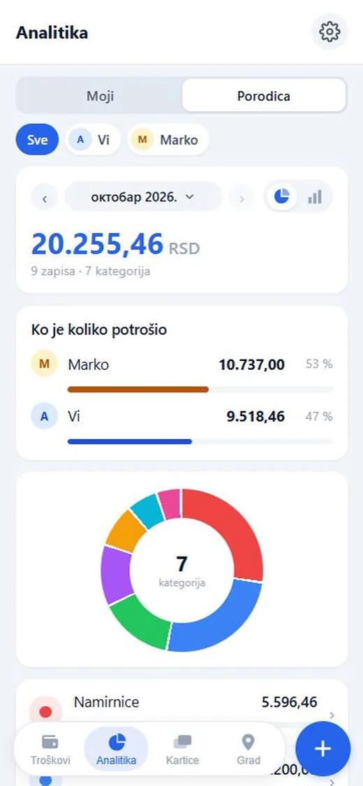 Porodična analitika sa karticom „Ko je koliko potrošio“ i dijagramom kategorija